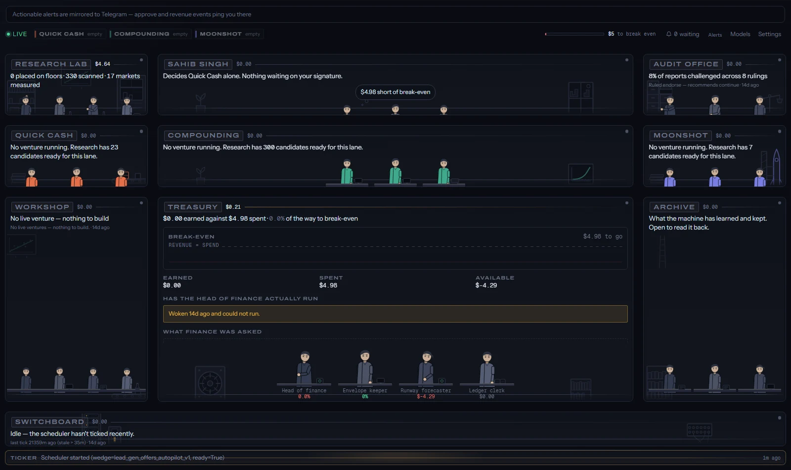 BusinessBuilder treasury desk - $0 earned against $4.98 spent, with the break-even line and the finance agents